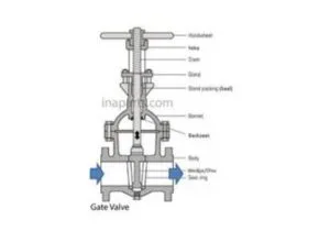 Function and Types of Control Valve