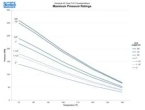 Pressure Graph