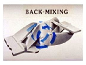 Rotating Vortices Back Mixing