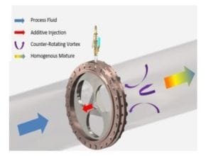 Wafer mixer sandwiched between two flanges