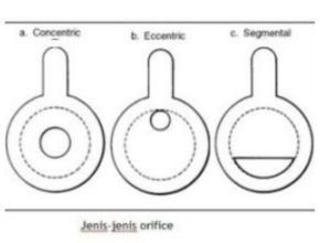 jenis orifice Dp Flow Meter