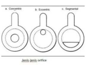 jenis orifice Dp Flow Meter