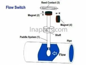 Cara Kerja Flow Switch