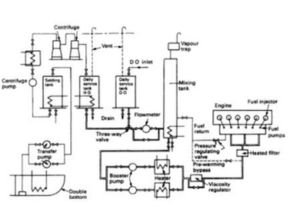 Achieve efficient combustion in marine engines
