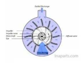 Diffuser Case Design Pompa Sentrifugal