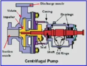 Komponen Centrifugal Pump
