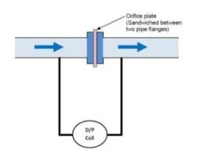 Cara Kerja Differential Pressure Flow Meter