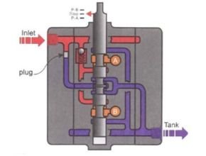 Closed Centre Directional Control Valve