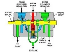 Open Centre Directional Control Valve