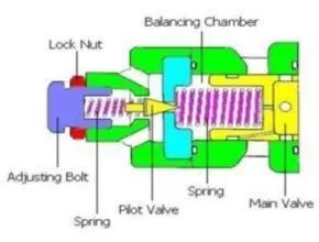 Relief Control Valve tipe-pilot
