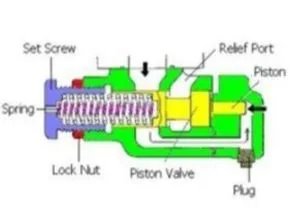 Relief Control Valve tipe piston