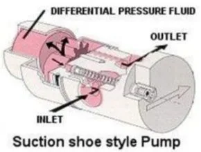 Relief valve Bypass Pump