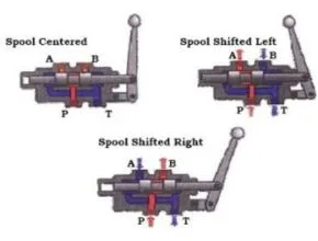 Simple Spool Direction Control Valve