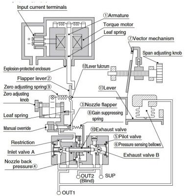 principle of electro pneumatic transducer SMC IT600 Series