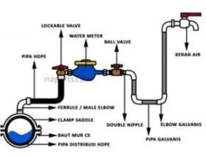 Water Meter Perumahan