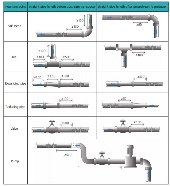 Instalasi Ultrasonic flow meter clamp on