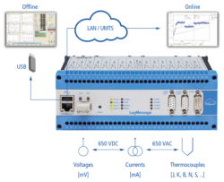 Delphin Technology LogMessage 5000 Functions