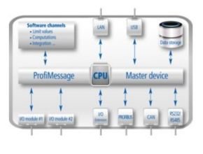 Delphin Technology ProfiMessage Interfaces