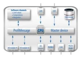 Delphin Technology ProfiMessage Interfaces