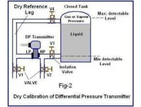 Kalibrasi Kering Differential Pressure Transmitter