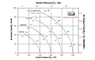 SC HYDRAULIC ENGINEERING ABD-2 PERFORMANCE CHART