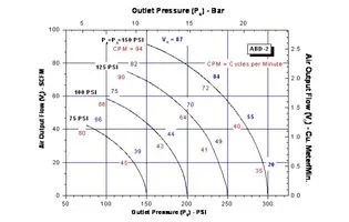 SC HYDRAULIC ENGINEERING ABD-2 PERFORMANCE CHART