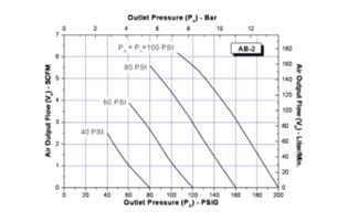 SC Hydraulic AB-2 Chart