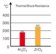 Thermal Shock Resistance of Ceramic Ball Valve