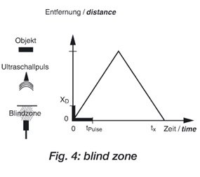 Blind Zone