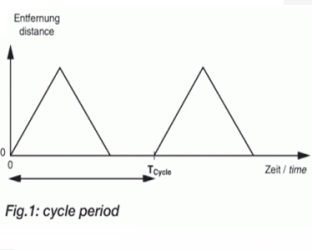 Cycle Period