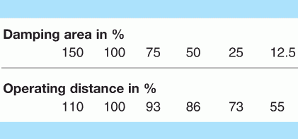 Operating Distance