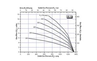 Performance Chart SC Hydraulic