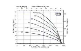 Performance Chart SC Hydraulic