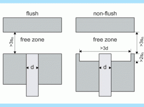 The indicated free zones are in accordance with the standard EN 60947-5-2.