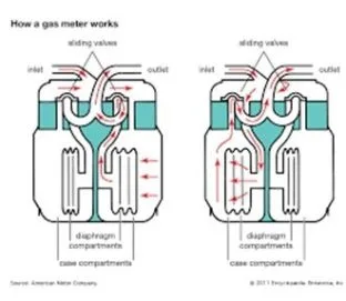 Prinsip Kerja Gas Meter