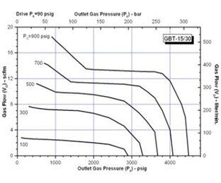 SC Hydraulic Engineering GBT Series Two Stage Chart]