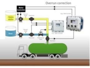 Fluidwell Exproof Blanding and filling control