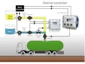 Fluidwell Exproof Blanding and filling control