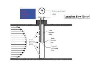 Annubar Flow Meter