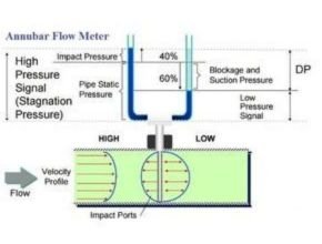 Annubar Flow Meter Working Principle