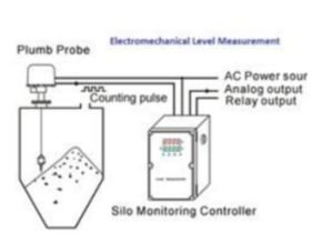 ElectroMechanical Level Measurement