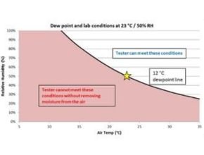Teknologi Dew Point