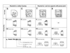 Bearings Classifications of Kruger FDA Series