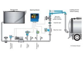 IBS batch and loading systems