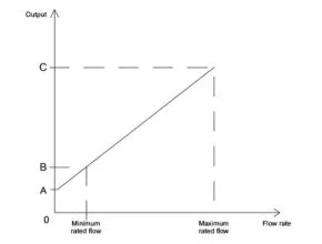 Digital Flow Switch for Water Size 3/4" - Flow Rate Diagram