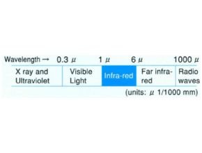 O2 Analyzer Sensor with ZIRCONIA and INFRA-Red Sensor