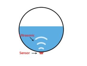 Thincke Non-invasive Ultrasonic Level Sensor