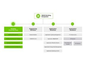 WAGO Building Ecosystem - Building Cloud Services