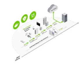 WAGO Industrial IoT