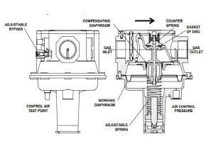 RAG Electrogas Valve